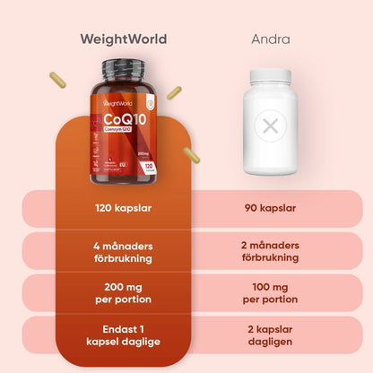 CoQ10 200 mg
